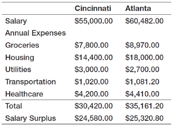 Chapter 2, Problem 35PE, A college graduate who is living in Cincinnati expects to earn an annual salary of 55,000. The Excel 