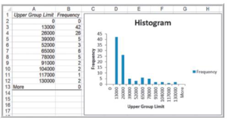 Chapter 4, Problem 6.2CYU, Use Excel to find the mean and variance for the grouped frequency distribution in Figure 4.12. 