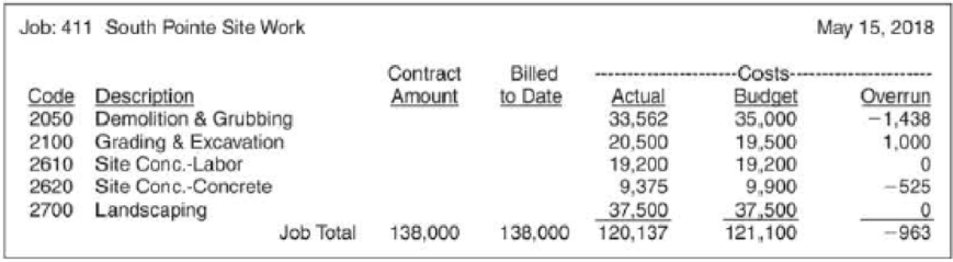 Chapter 11, Problem 9P, Your company completed the site work for the South Pointe office complex. The costs are shown in 