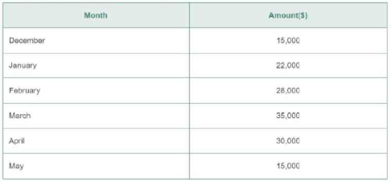 Chapter 15, Problem 22P, Determine the future value at the end of June for the cash flows in Table 15-6 using a periodic 