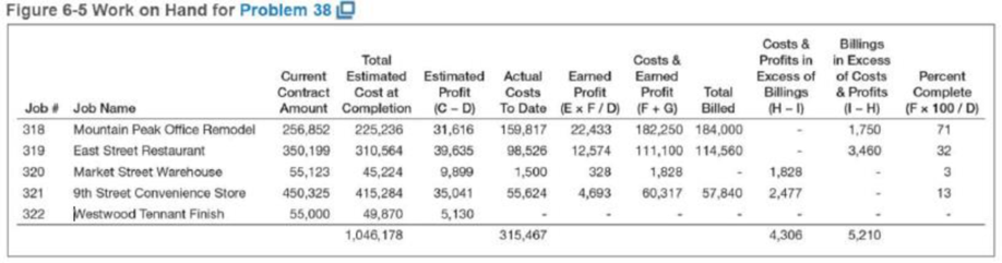 Chapter 6, Problem 38P, Determine the months in backlog using the work on hand spreadsheet shown in Figure 6-5. The companys 