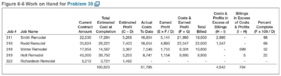 Chapter 6, Problem 39P, Determine the months in backlog using the work on hand spreadsheet shown in Figure 6-6. The companys 