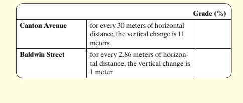 Chapter 10.4, Problem 77ES, There has been controversy over the past few yearsabout the world’s steepest street. The 