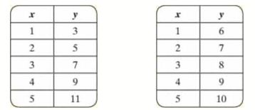 Chapter 11.1, Problem 75ES, Below are tables of values for two linear equations. Find a solution of the corresponding system. 