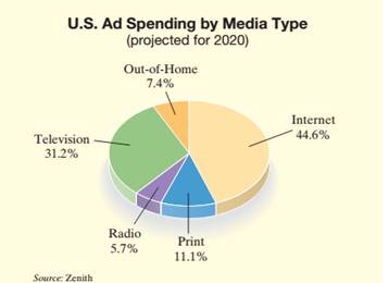 Chapter 11.3, Problem 73ES, Solve. In recent years, budgets for advertising on the Internet have been increasing at a faster 