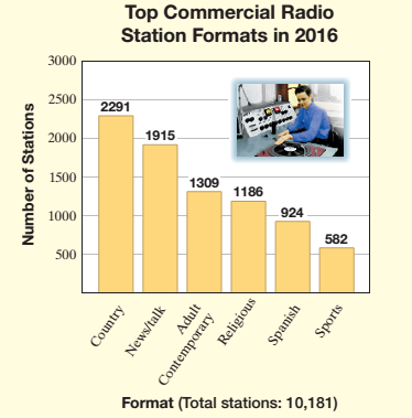 Chapter 5.5, Problem 99ES, In 2016, there were 10,181 commerical radio stations in the United States. The most popular formats 