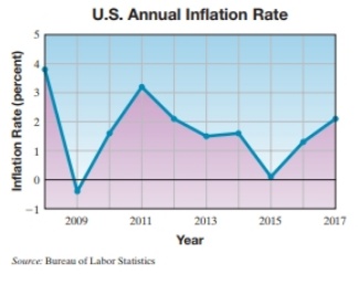 Chapter 7, Problem 10IR, The following line graph shows the annual inflation rate in the United States for the years 