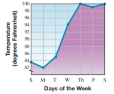 Chapter 7, Problem 11IR, The following line graph shows the daily high temperatures for one week in Annapolis, Maryland. Use 