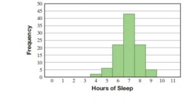 Chapter 7, Problem 29R, Hours of Sleep per Night for 100 Students 