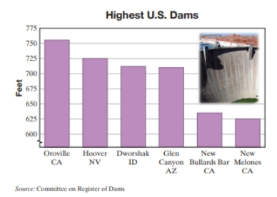 Chapter 7, Problem 5IR, The following bar graph shows the highes U.S. dams. Use this graph to answer Exercises 5 through 8.  