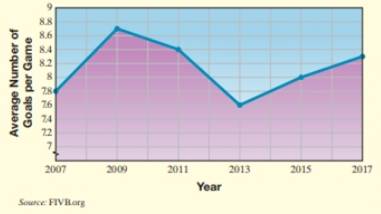 Chapter 7.1, Problem 66ES, Objective D Beach Soccer World Cup is now held every two years. The following line graph shows the 