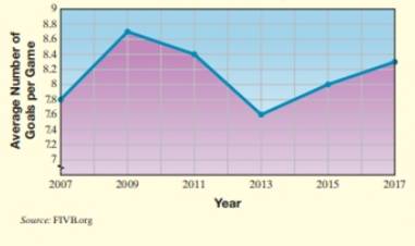 Chapter 7.1, Problem 67ES, Objective D Beach Soccer World Cup is now held every two years. The following line graph shows the 