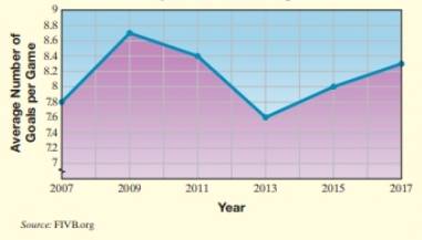 Chapter 7.1, Problem 68ES, Objective D Beach Soccer World Cup is now held every two years. The following line graph shows the 