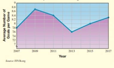 Chapter 7.1, Problem 69ES, Objective D Beach Soccer World Cup is now held every two years. The following line graph shows the 