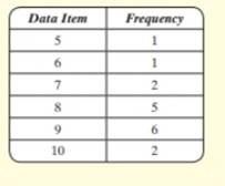 Chapter 7.1, Problem 79ES, Use each frequency distribution table to find the a. mean, b, median, and c, mode. If needed, round 