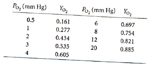 Chapter 7, Problem 1P, The following data describe the binding of oxygen to human myoglobin at 37C . From these data, 