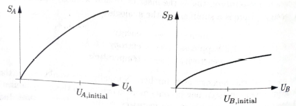 Chapter 3.1, Problem 3P, Figure 3.3 shows graphs of entropy vs. energy for two objects, A and B. Both graphs are on the same 