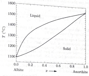 Chapter 5.4, Problem 64P, Figure 5.32 shows the phase diagram of plagioclase feldspar, which can be considered a mixture of 
