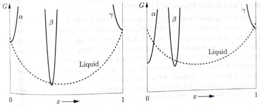 Chapter 5.4, Problem 71P, Figure 5.35 (left) shows the free energy curves at one particular temperature for a two-component 