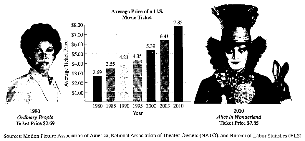 Chapter 1, Problem 37RE, The bar graph shows the average price of a movie ticket for selected years from 1980 through 2010. 