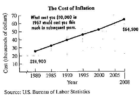 Chapter 1.2, Problem 100PE, The line graph shows the cost of inflation. What cost $10,000 in 1967 would cost the amount shown by , example  2