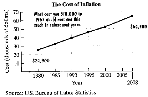 Chapter 1.2, Problem 102PE, The line graph shows the cost of inflation. What cost $10,000 in 1967 would cost the amount shown by , example  2