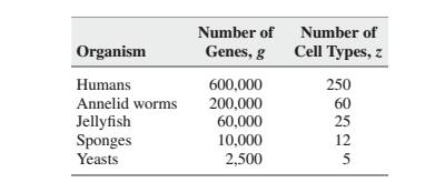 Chapter 5.4, Problem 39E, In the accompanying table, we list the estimated number g of genes and the estimated number z of 