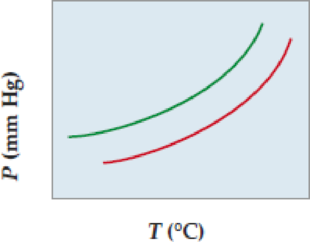 Chapter 11, Problem 11.31CP, The following diagram shows a close-up view of part of the vapor-pressure curves for a solvent (red 