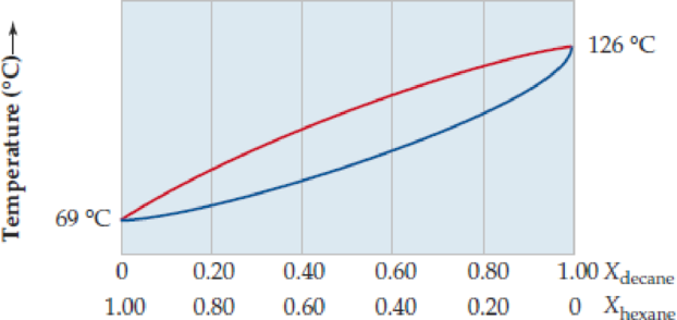 Chapter 11, Problem 11.35CP, A phase diagram of temperature versus composition for a mixture of the two volatile liquids hexane 