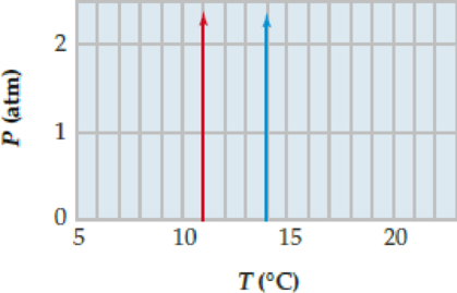 Chapter 11, Problem 11.36CP, The following phase diagram shows a very small part of the solidliquid phase-transition boundaries 