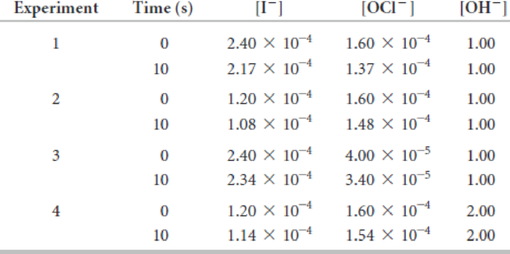 Chapter 12, Problem 12.119CHP, Consider the following concentrationtime data for the reaction of iodide ion and hypochlorite ion 