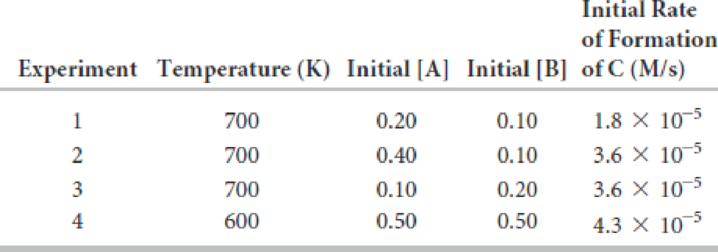 Chapter 12, Problem 12.129CHP, Use the following initial rate data to determine the activation energy (in kJ/mol) for the reaction 