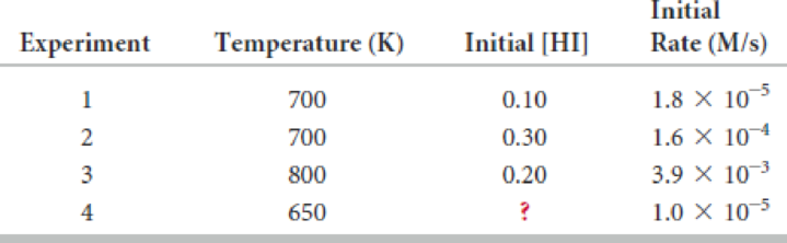 Chapter 12, Problem 12.131CHP, The following experimental data were obtained in a study of the reaction 2 HI(g)  H2(g) + I2(g). 