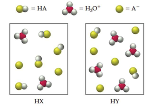 Chapter 14.2, Problem 14.6CP, The following pictures represent aqueous solutions of two acids HA (A = X or Y); water molecules 