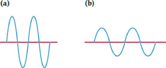 Chapter 2, Problem 2.27CP, Two electromagnetic waves are represented below. (a) Which wave has the greater intensity? (b) Which 