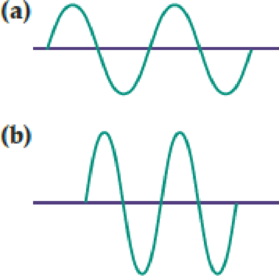 Chapter 2.1, Problem 2.3CP, Two electromagnetic waves are represented below. (a) Which wave has the higher frequency? (b) Which 