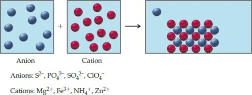 Chapter 7.4, Problem 7.8CP, An aqueous solution containing an anion, represented by blue spheres, is added to another solution 