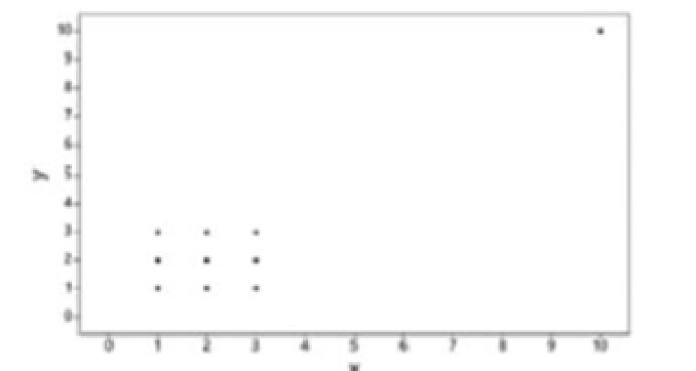Chapter 10.2, Problem 11BSC, Outlier Refer in the accompanying Minitab-generated scatterplot. a. Examine the pattern of all 10 