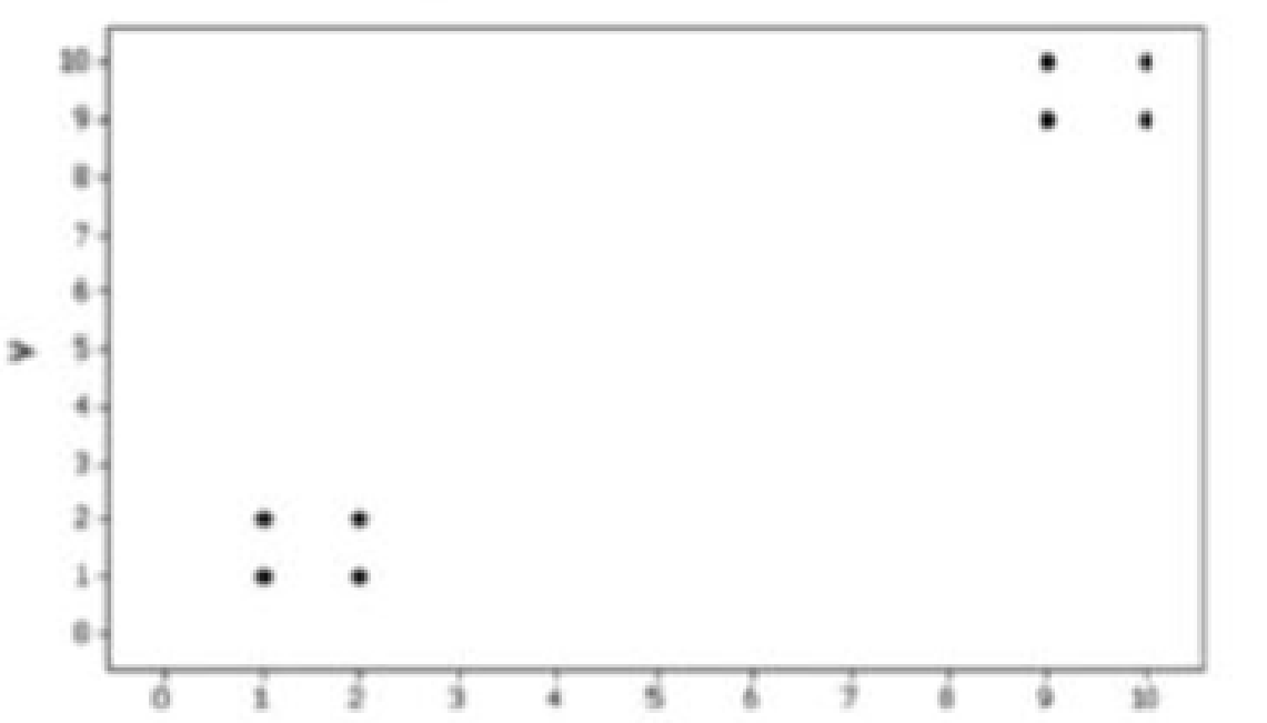 Chapter 10.2, Problem 12BSC, Clusters Refer to the following Minitab-generated scatterplot. The four points in the lower left 