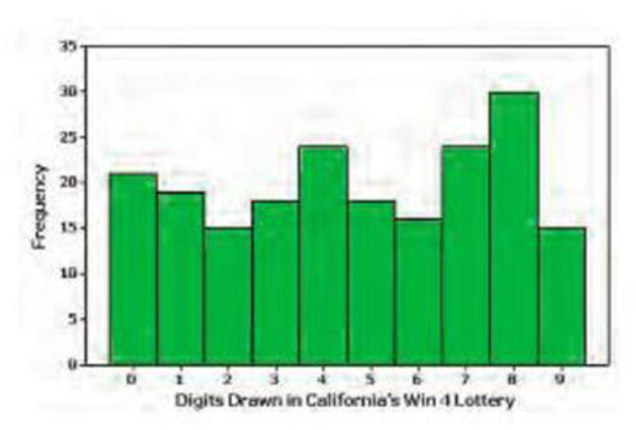 Chapter 12, Problem 10CRE, Lottery: Goodness-of-Fit The bars in the histogram included with Exercise 9 depict these 