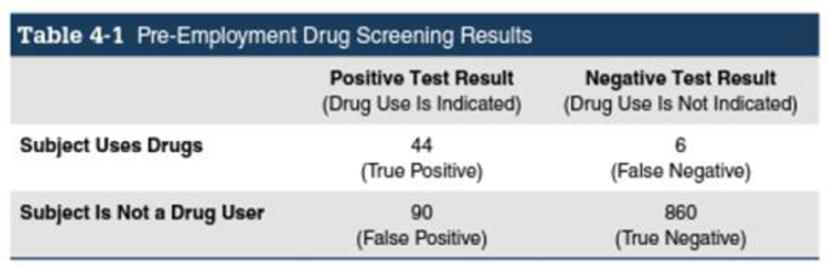 Chapter 4.4, Problem 13BSC, Pro-Employment Drug Screening. In Exercises 1316, use the test results summarized in Table 4-1, 