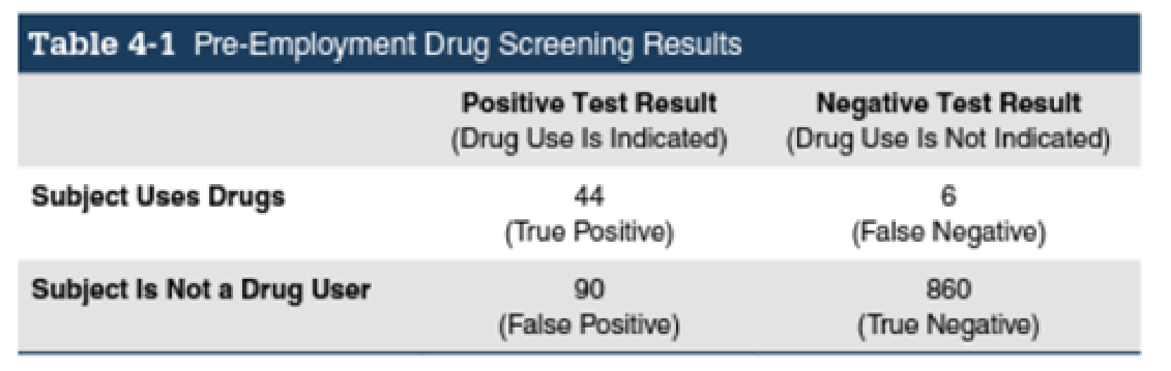 Chapter 4.4, Problem 14BSC, Pre-Employment Drug Screening. In Exercises 1316, use the test results summarized in Table 4-1, 