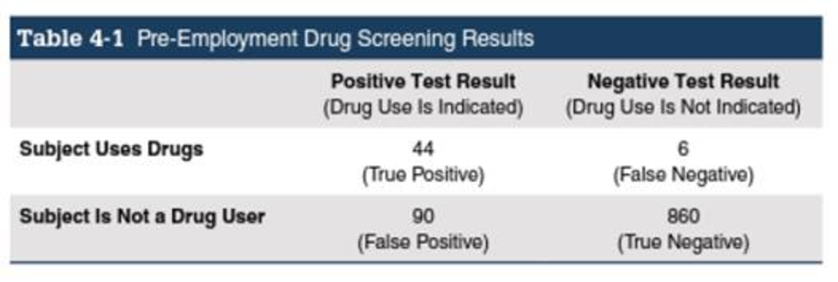 Chapter 4.4, Problem 15BSC, Pre-Employment Drug Screening. In Exercises 1316, use the test results summarized in Table 4-1, 