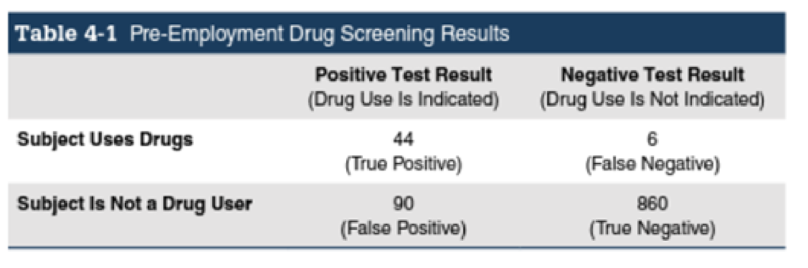Chapter 4.4, Problem 16BSC, Pre-Employment Drug Screening. In Exercises 1316, use the test results summarized in Table 4-1, 