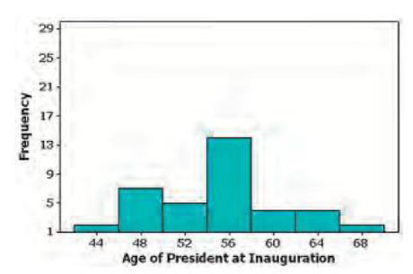 Chapter 6, Problem 4CRE, POTUS The accompanying graph is a histogram of ages of U.S. presidents at the time the) were 