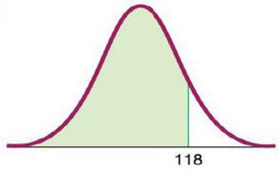 Chapter 6.3, Problem 5BSC, IQ Scores. In Exercises 5-8, find the area of the shaded region. The graphs depict IQ scores of 