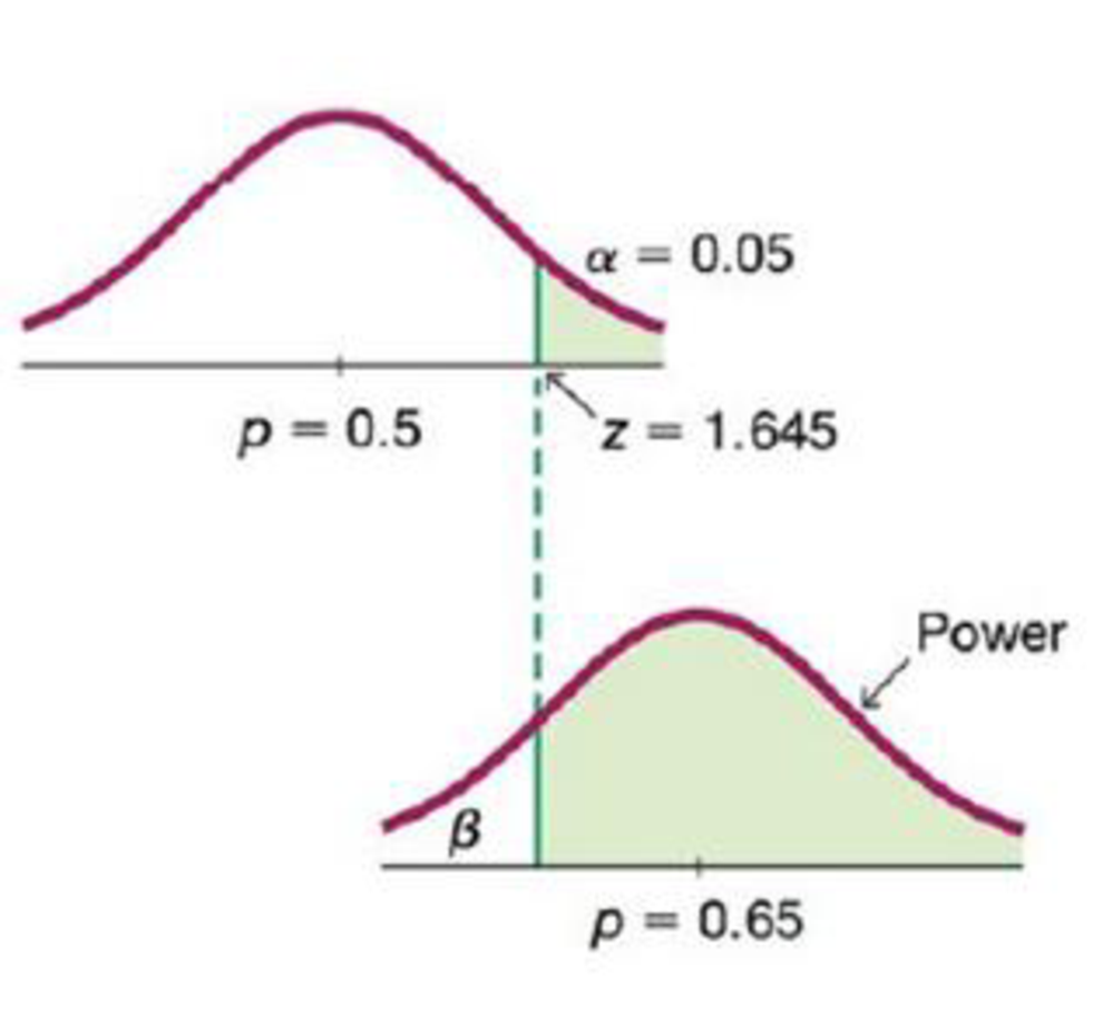 Chapter 8.2, Problem 36BB, Calculating Power Consider a hypothesis test of the claim that the Ericsson method of gender 