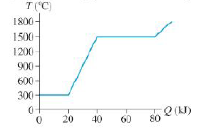 Chapter 12, Problem 95GP, An experiment measures the temperature of a 200 g substance while steadily supplying heat to it. 