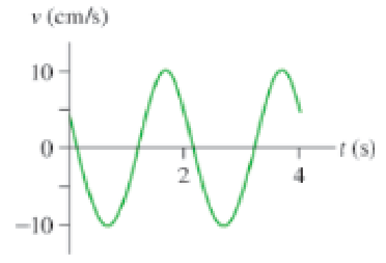 Chapter 14, Problem 10CQ, For the graph in Figure Q14.10 , determine the frequency f and the oscillation amplitude A. Figure , example  2