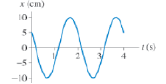 Chapter 14, Problem 8P, What are the (a) amplitude and (b) frequency of the oscillation shown in Figure P14.8? Figure P14.8 , example  2